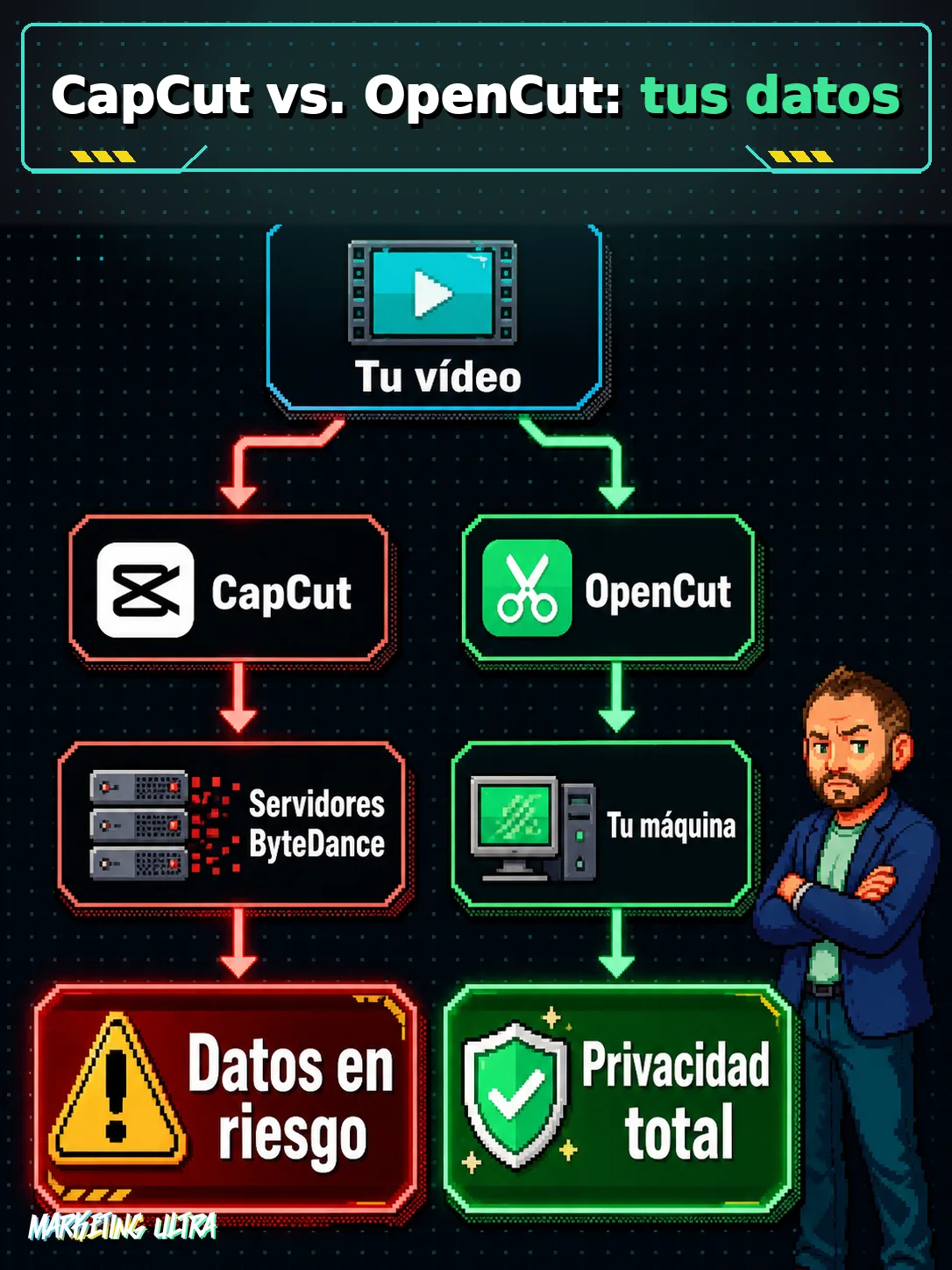 Diagrama comparativo: el mismo vídeo toma dos caminos, hacia los servidores de ByteDance con CapCut o se queda en tu máquina con OpenCut.