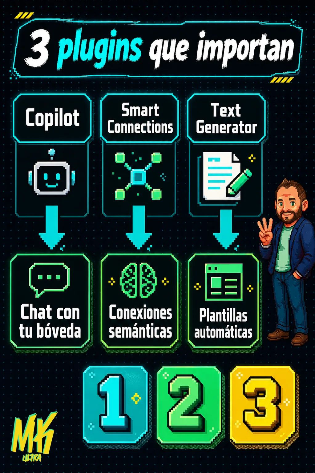 Diagrama en tres columnas comparando Copilot (chat con la bóveda), Smart Connections (conexiones semánticas entre notas) y Text Generator (generación con plantillas automáticas).