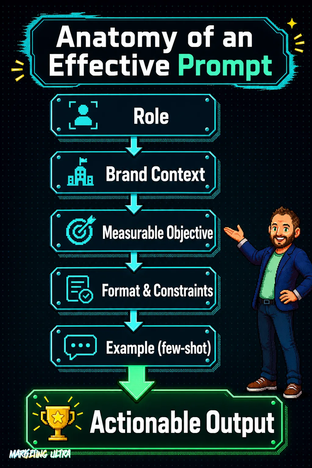 Vertical flow diagram showing the five required layers of an effective marketing prompt — Role, Brand Context, Measurable Objective, Format & Constraints, and Example (few-shot) — stacked and leading to an Actionable Output.