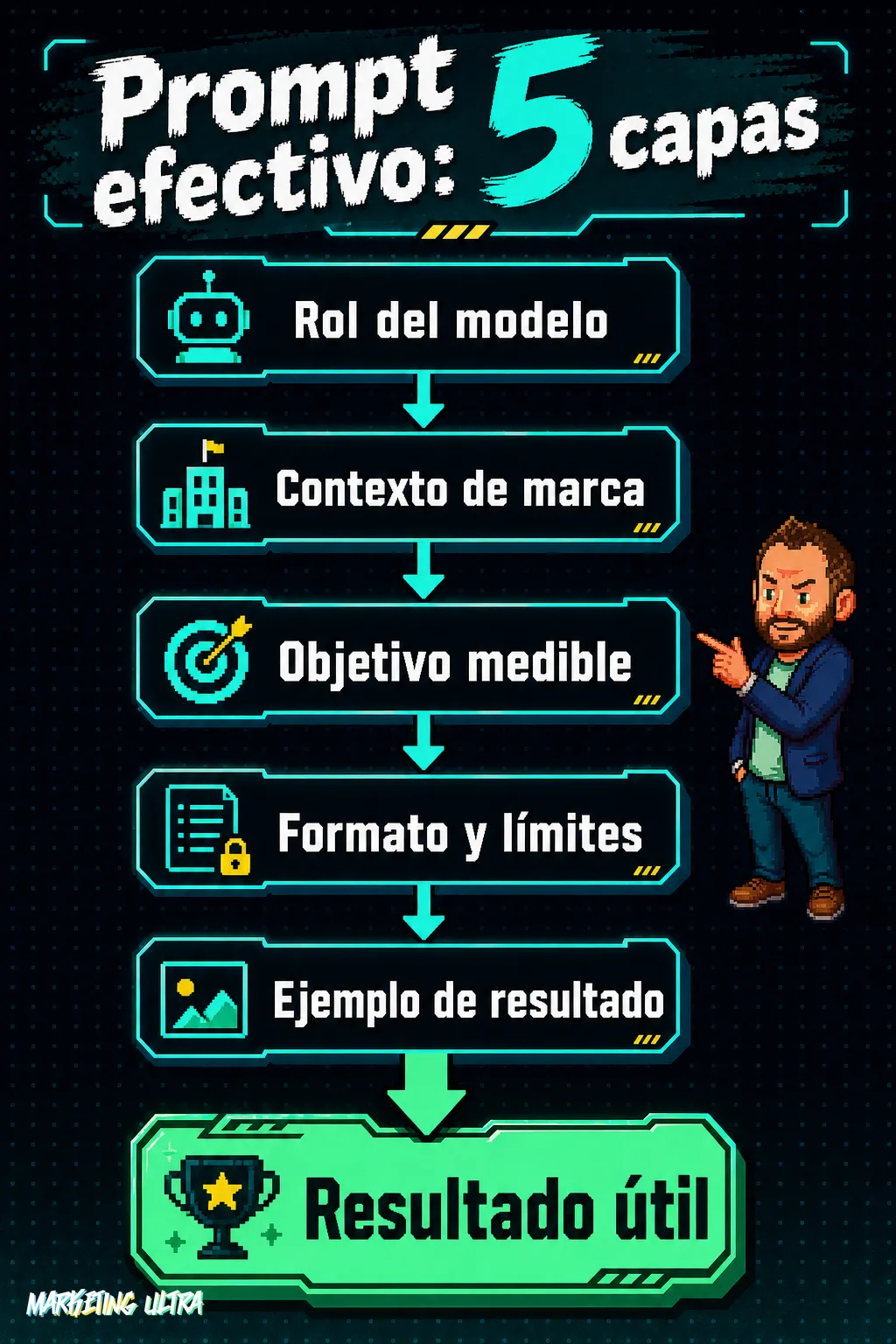 Diagrama de flujo vertical con las 5 capas de un prompt de marketing efectivo: rol, contexto de marca, objetivo medible, formato y ejemplo, que desembocan en un resultado útil.