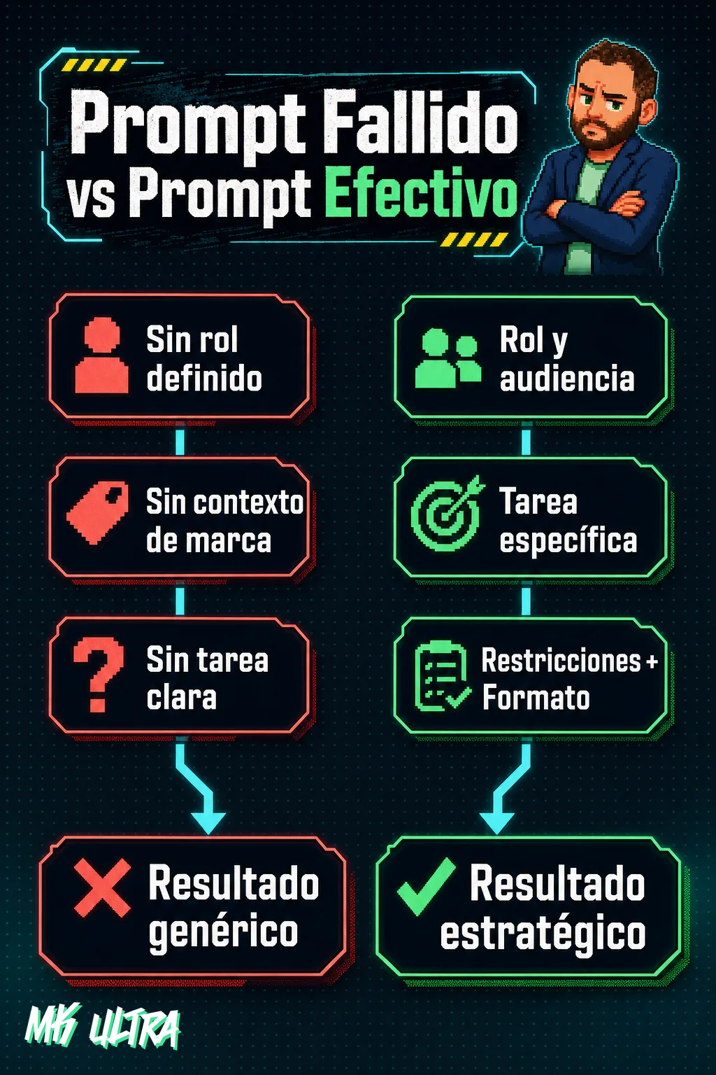 Diagrama que contrasta un prompt vacío sin rol ni contexto frente a un prompt estructurado con todos sus elementos de briefing definidos.
