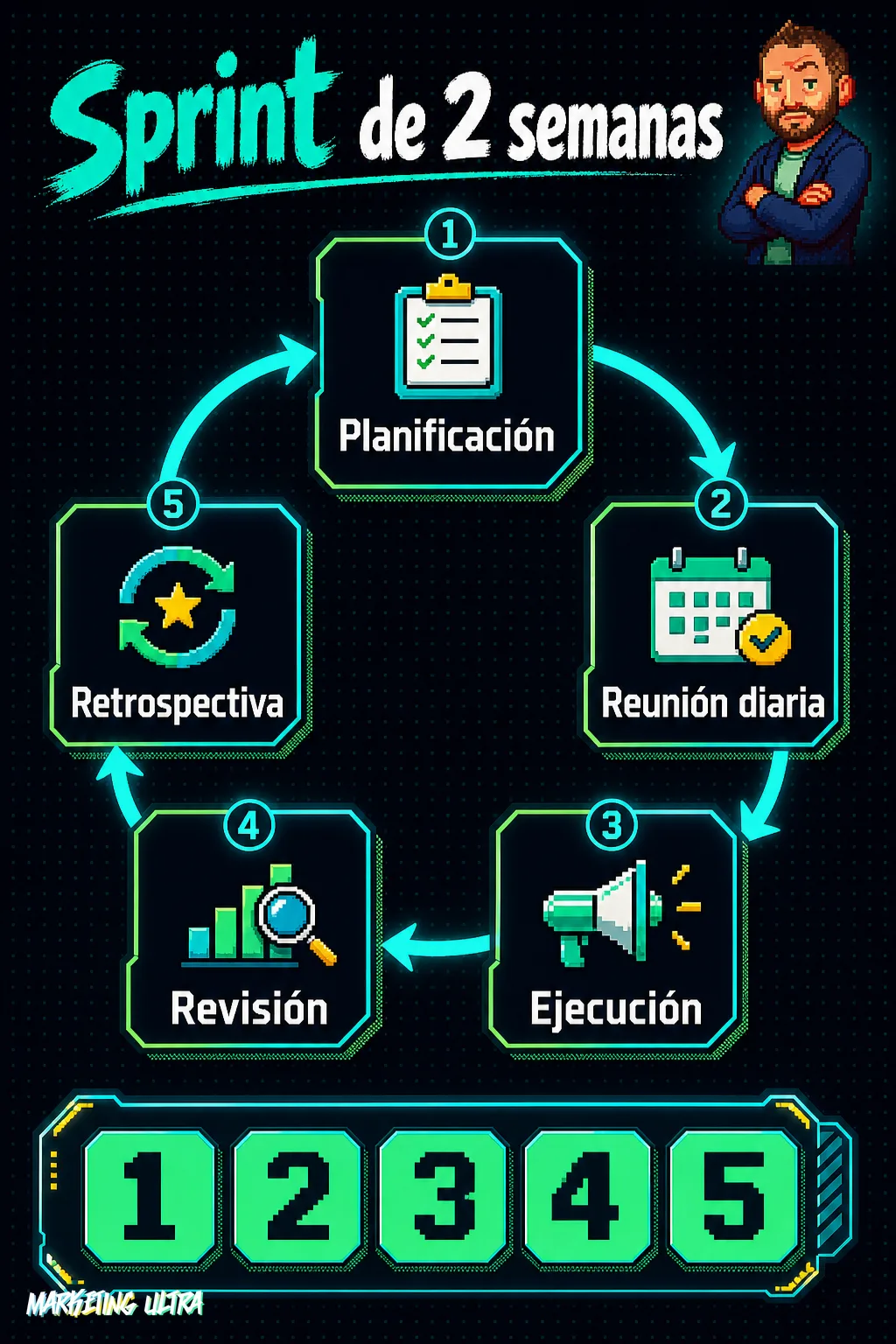 Diagrama circular con los cinco pasos del sprint de dos semanas en paid media: planificación, reunión diaria, ejecución, revisión y retrospectiva encadenados en ciclo.