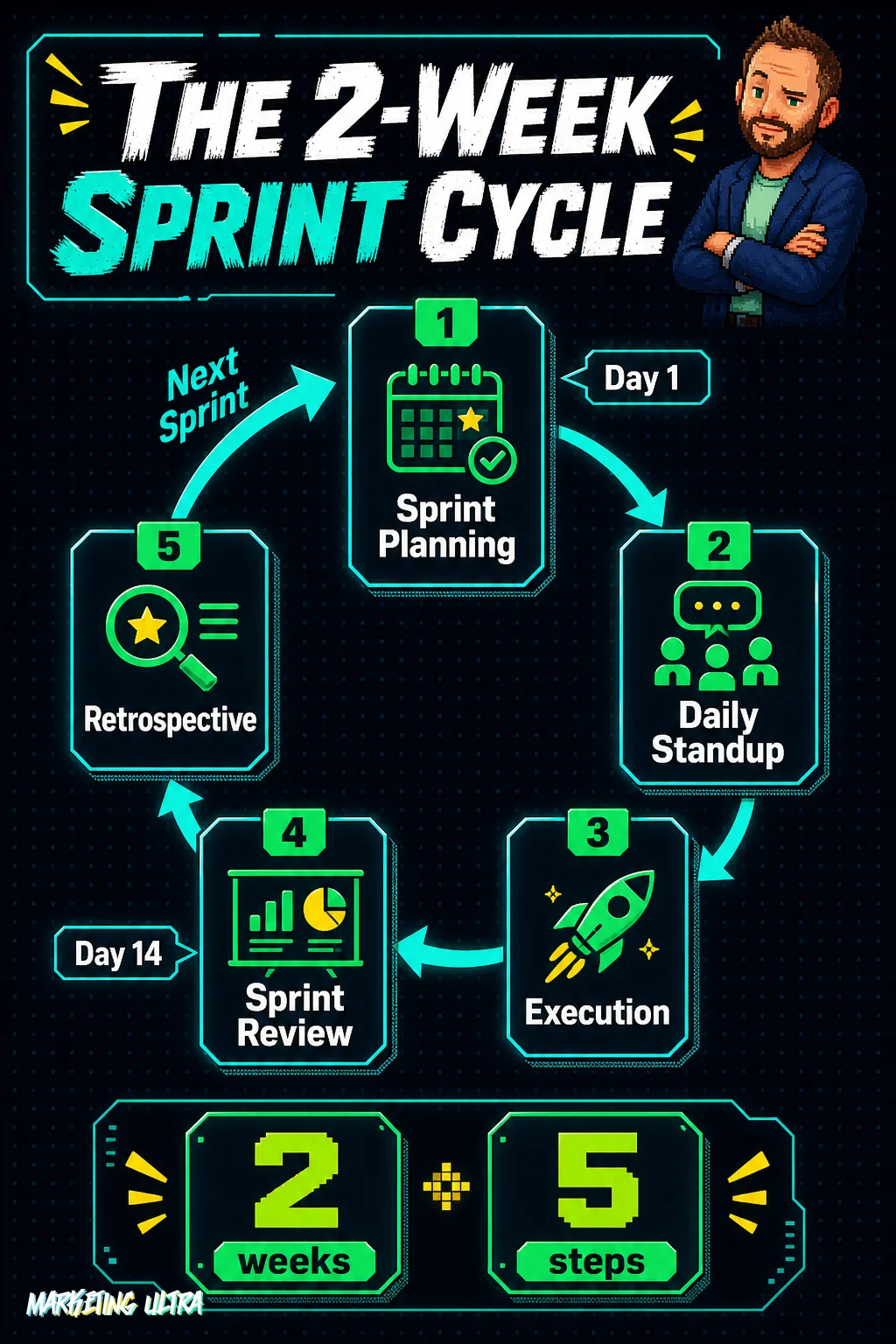 Circular diagram of the 5 stages of a 2-week paid media sprint: Sprint Planning on Day 1, Daily Standup, Execution, Sprint Review on Day 14, and Retrospective looping back to the next sprint.