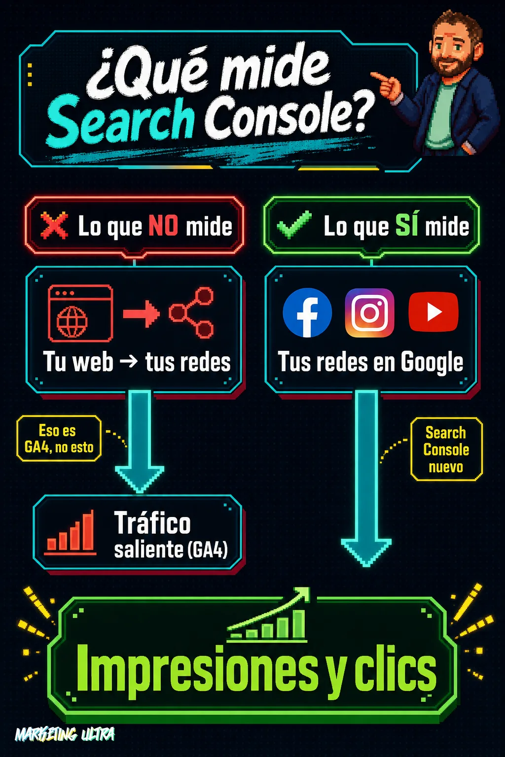 Diagrama comparativo que distingue lo que mide el nuevo Search Console —visibilidad de tus perfiles sociales en Google Search: impresiones y clics— frente a lo que mide GA4: el tráfico saliente de tu web hacia las redes.