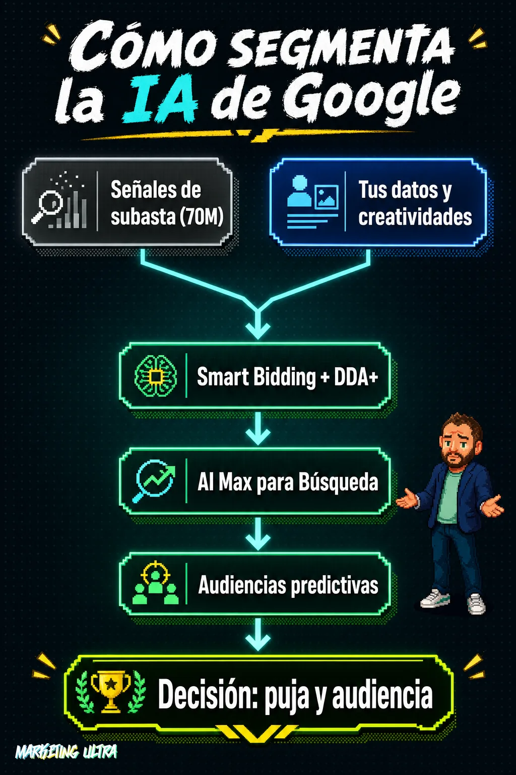 Diagrama de flujo vertical: las señales de subasta de Google y los datos del anunciante alimentan Smart Bidding, AI Max y audiencias predictivas hasta la decisión final de puja.