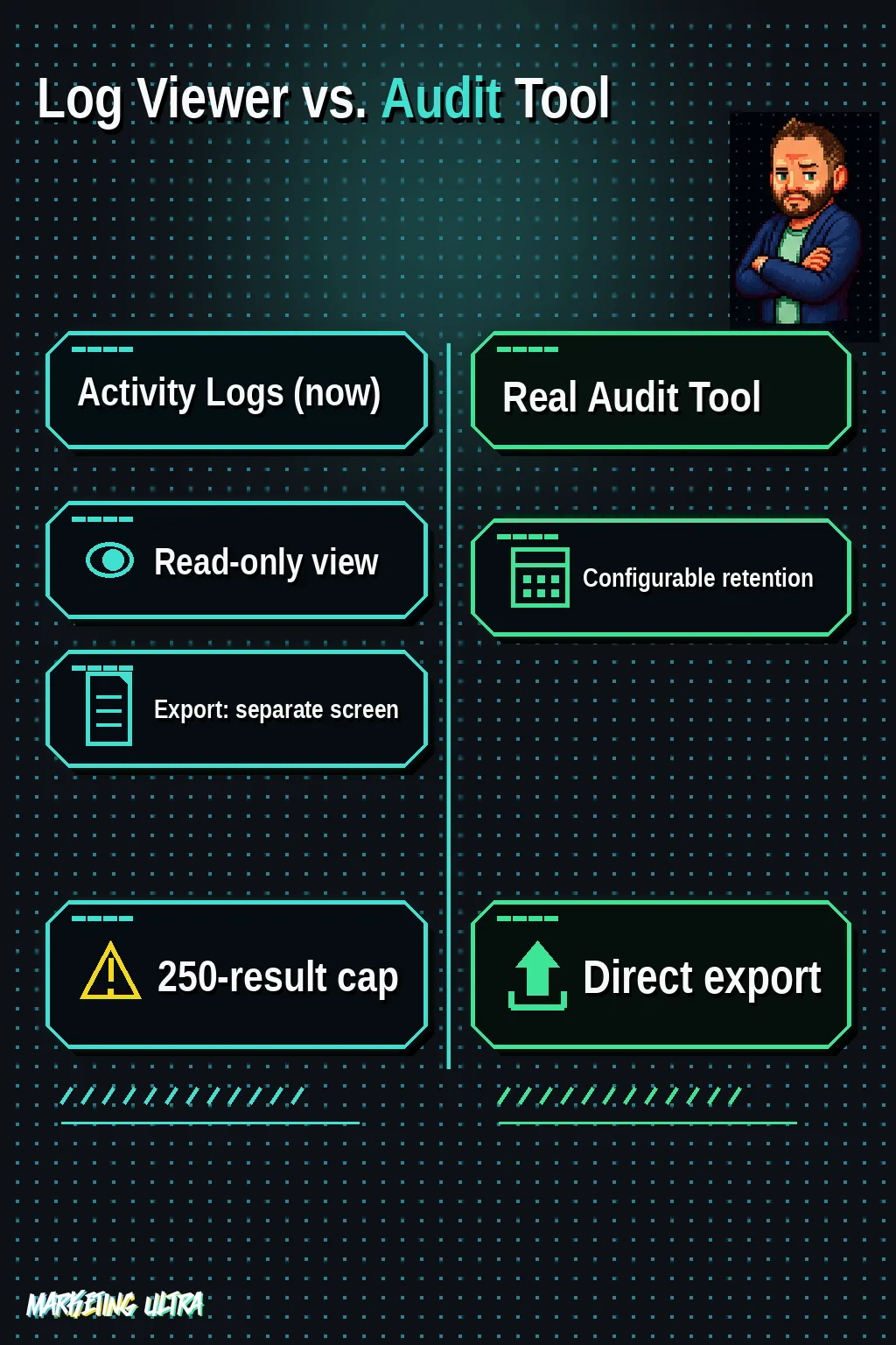Side-by-side comparison diagram contrasting Activity Logs current limitations on the left with the capabilities a real audit tool would require on the right.