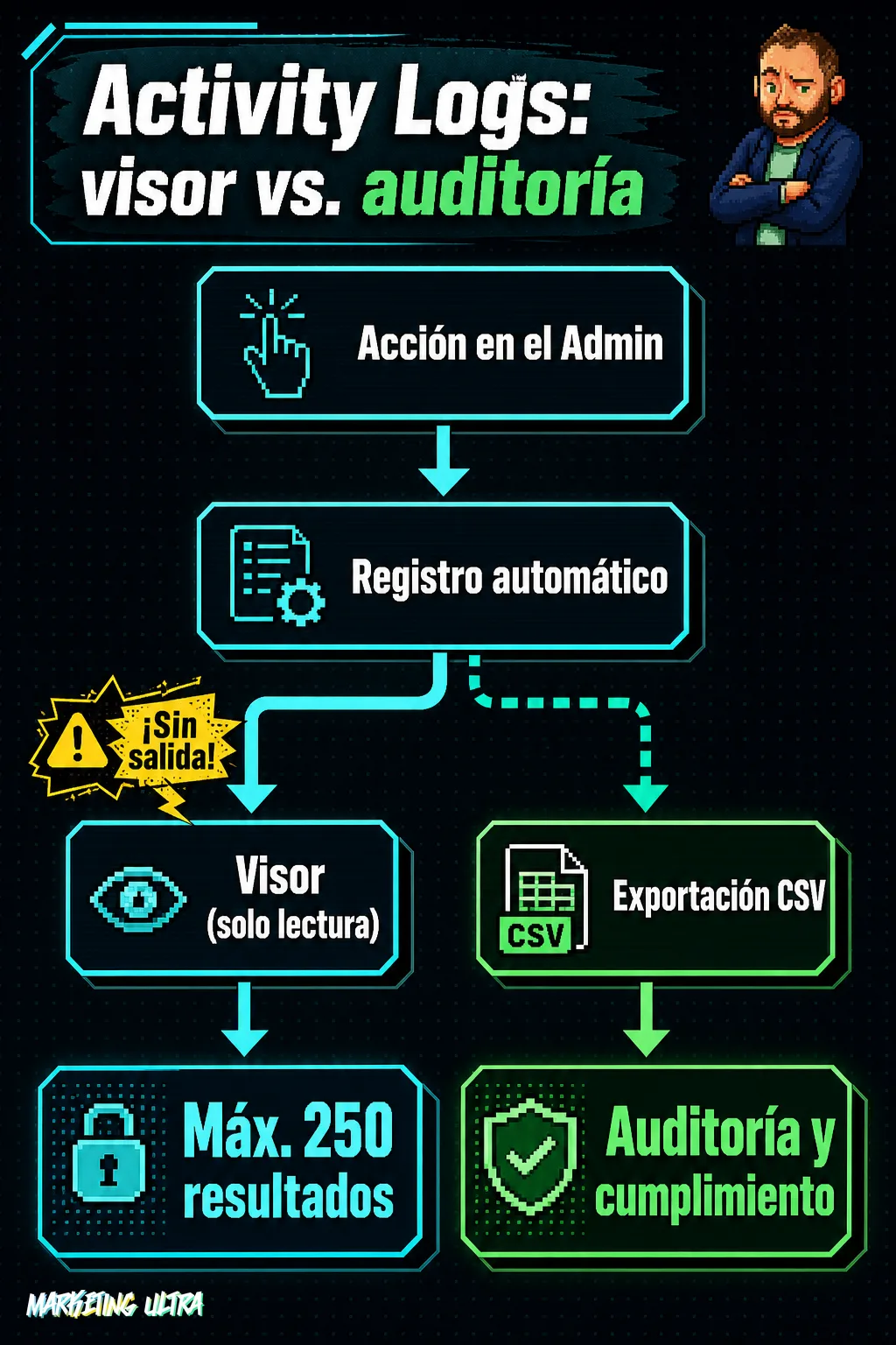 Diagrama de flujo que muestra cómo las acciones del panel de Shopify se registran y se bifurcan: una ruta lleva al visor limitado a 250 resultados sin exportación, la otra a la exportación CSV separada para auditoría
