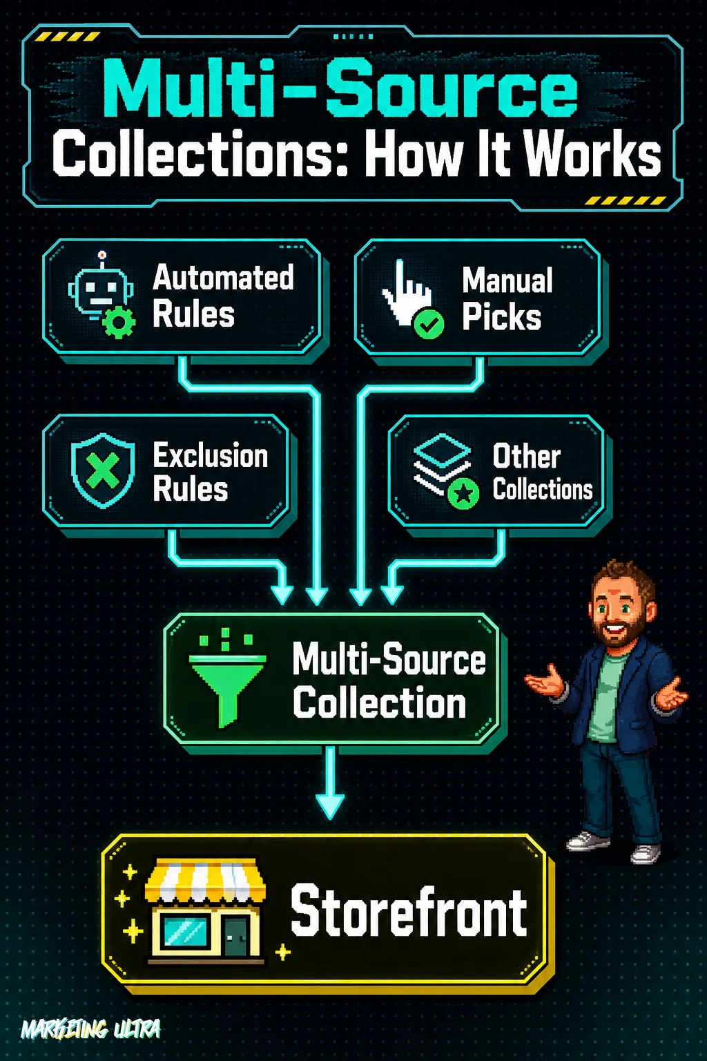 Convergence flow diagram showing four catalog sources — automated rules, manual picks, exclusion rules, and existing collections — merging into a single Shopify multi-source collection that feeds the storefront.