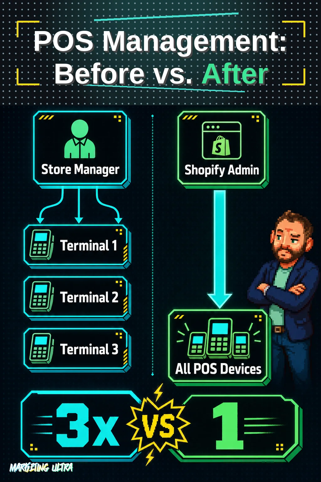 Side-by-side diagram: on the left, a store manager accesses each POS terminal individually via separate connections; on the right, a single Shopify Admin panel manages all devices at once with one unified link.