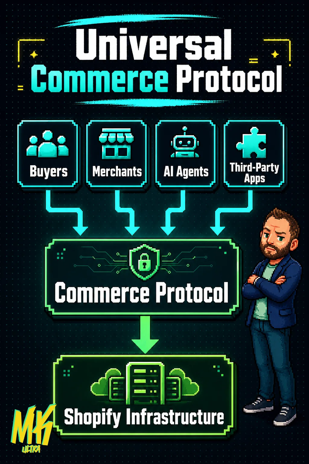 Layered architecture diagram showing buyers, merchants, AI agents, and third-party apps converging into the Universal Commerce Protocol layer, which feeds into Shopify Infrastructure.