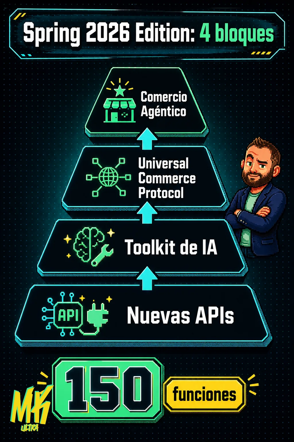 Pirámide de los cuatro pilares de Shopify Spring 2026 Edition: base con Nuevas APIs, segundo nivel Toolkit de IA, tercer nivel Universal Commerce Protocol y vértice Comercio Agéntico.