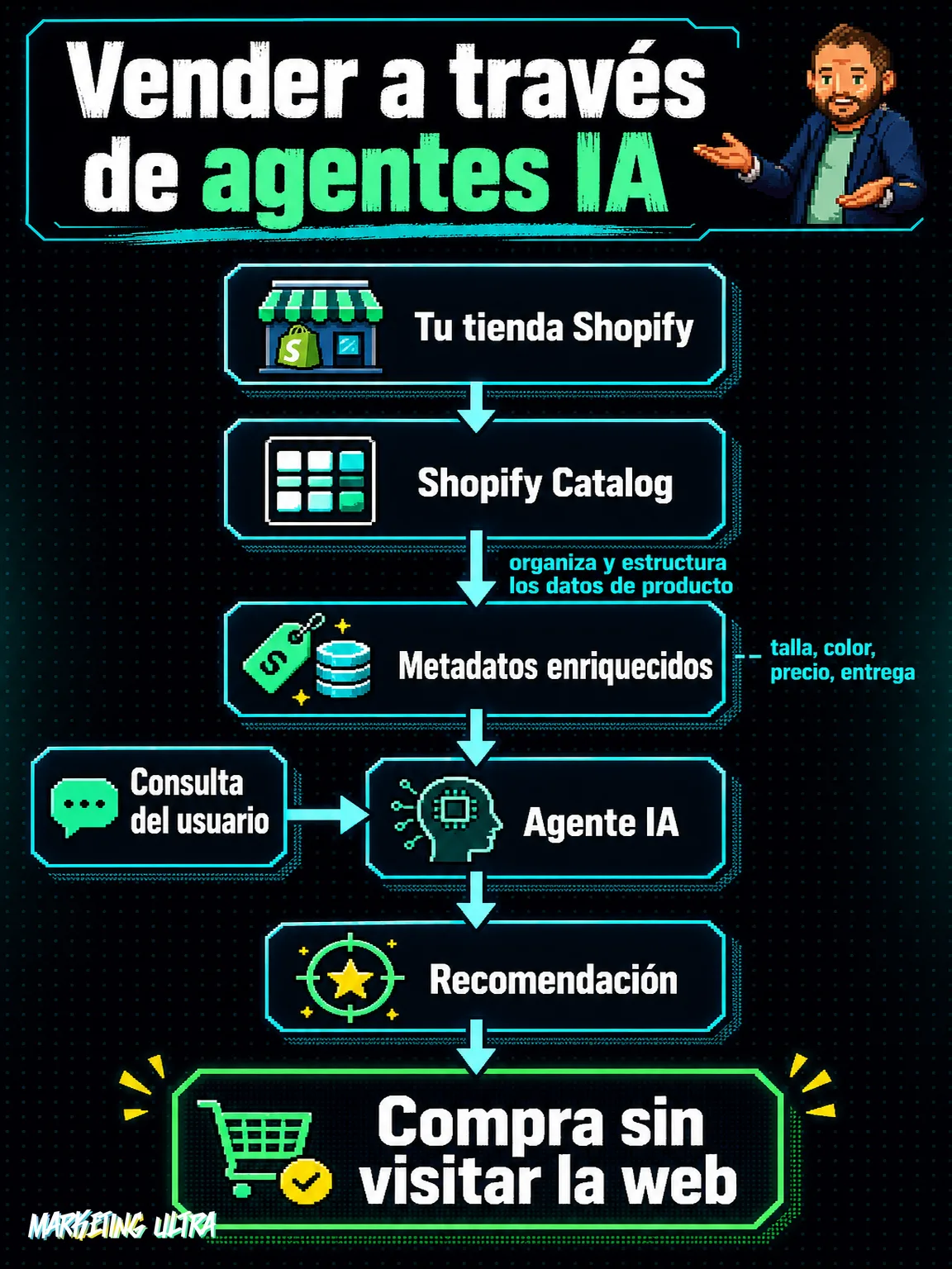 Diagrama de flujo que muestra cómo Shopify Catalog estructura los datos de una tienda para que un agente de IA los use al responder una consulta de usuario y cierre una compra sin que el comprador visite la web.