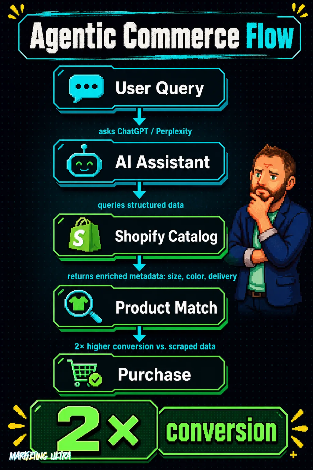 Vertical flow diagram showing five steps of Shopify agentic commerce: from a user query to an AI assistant down to a purchase completed without visiting the store.