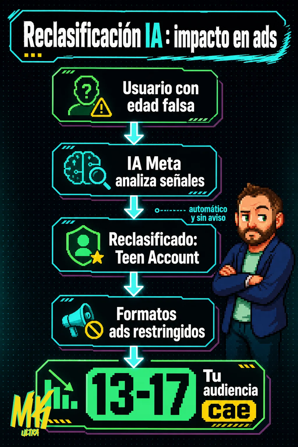 Diagrama de flujo vertical que muestra cómo la IA de Meta detecta usuarios con edad falsa, los reclasifica como Teen Accounts y reduce el alcance de los anunciantes en el segmento de 13 a 17 años.