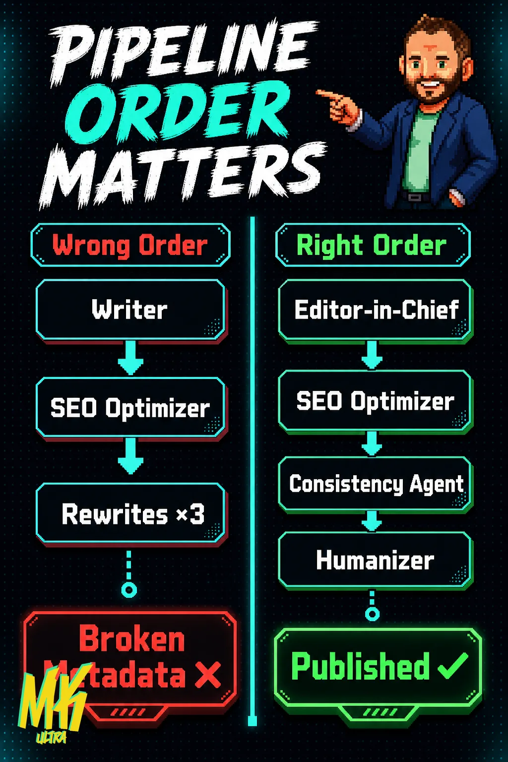 Two-column diagram comparing the flawed AI content pipeline (Writer → SEO Optimizer → Rewrites ×3, broken metadata) against the correct order starting with an Editor-in-Chief before SEO, ending in clean publication.