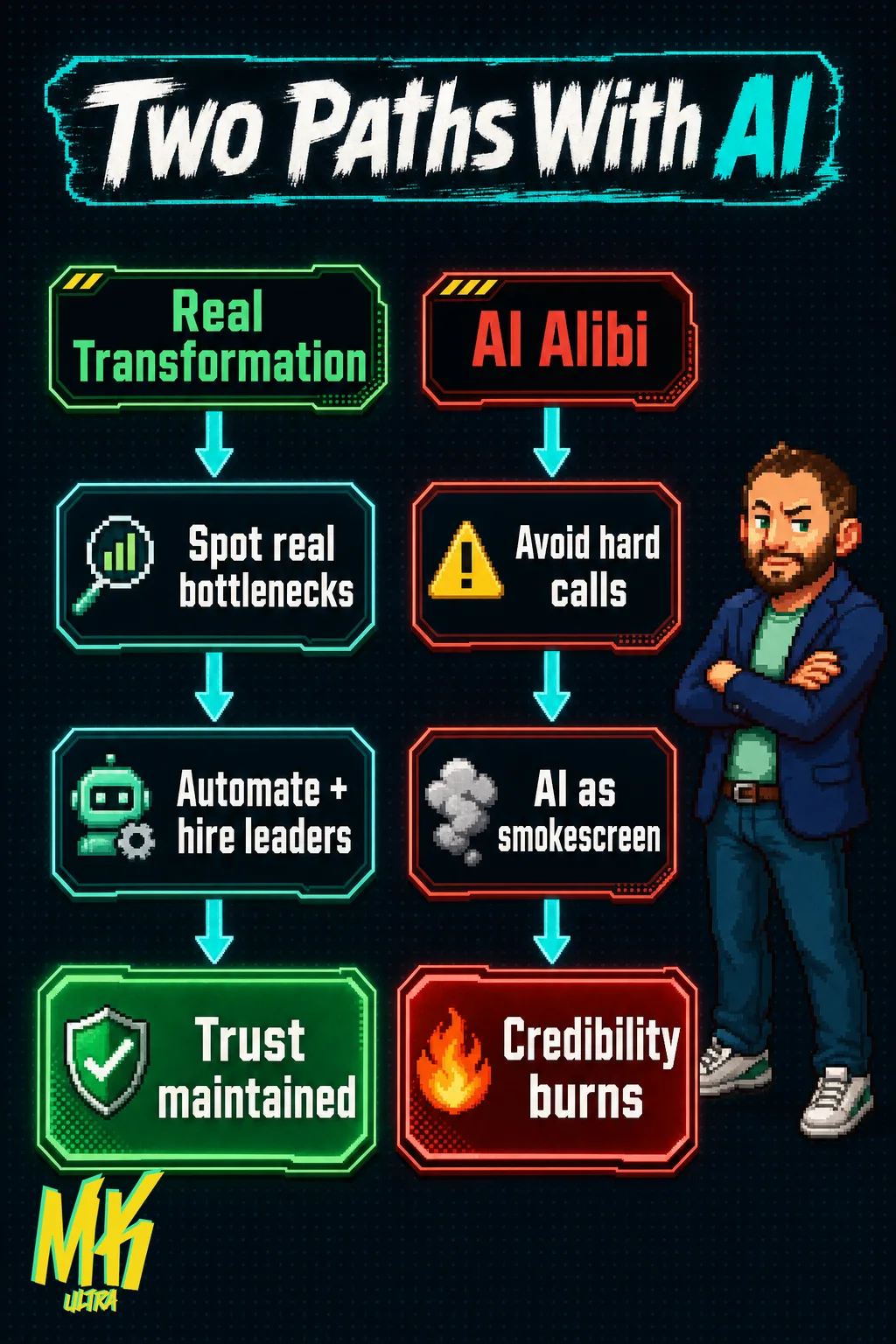 Side-by-side comparison diagram: left column shows the right path — spot real bottlenecks, automate and hire leaders, trust maintained; right column shows the wrong path — avoid hard calls, use AI as smokescreen, credibility burns.