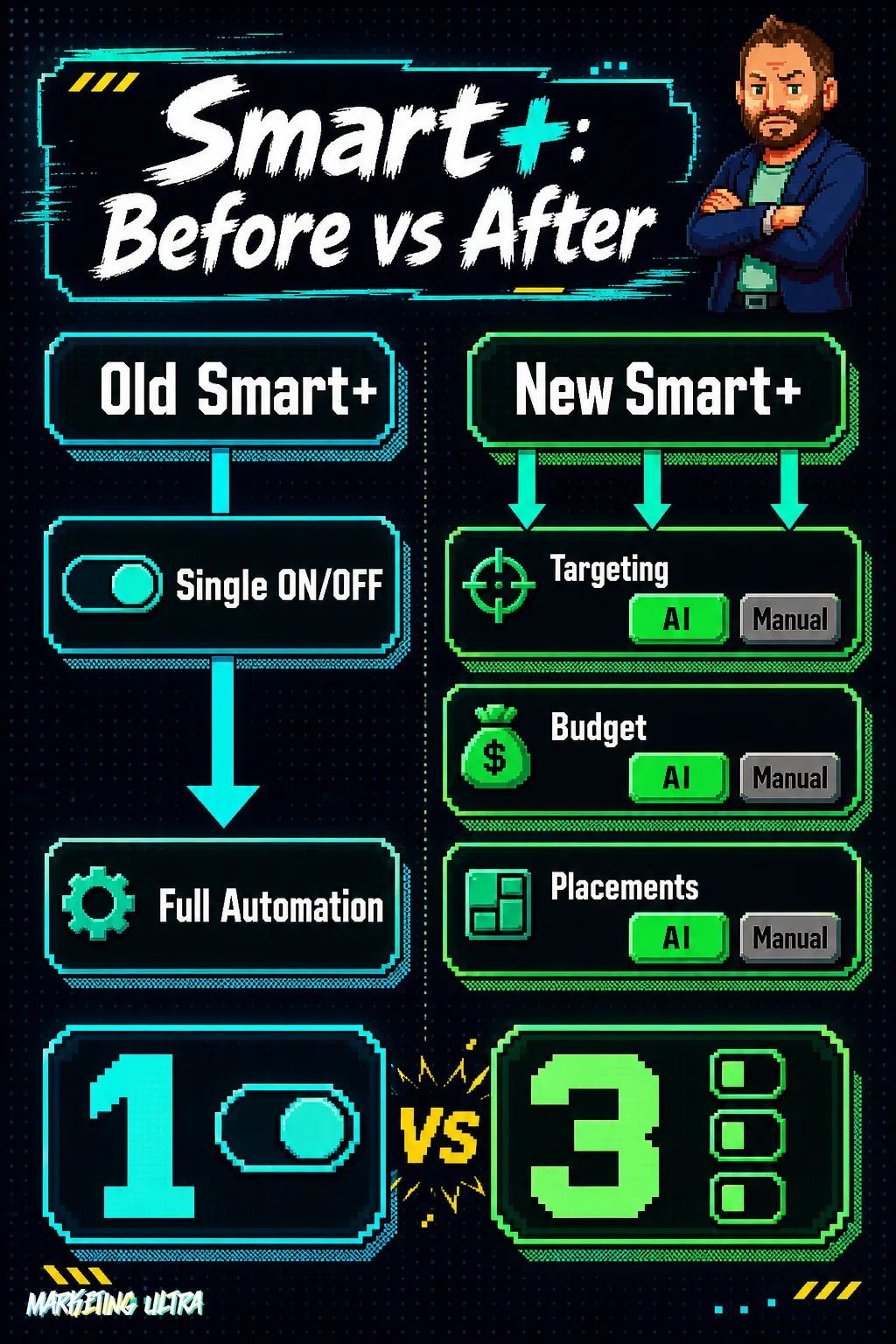 Side-by-side comparison of old Smart+ with a single all-or-nothing switch versus new modular Smart+ offering independent AI or manual toggles for targeting, budget, and placements.