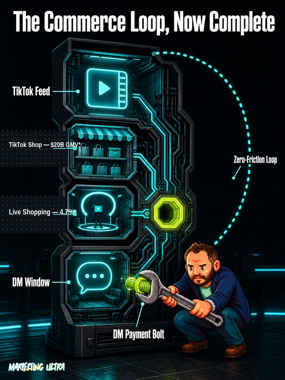 Cross-section machine with TikTok Feed, Shop, Live, and DM chambers converging at the glowing payment bolt being inserted.