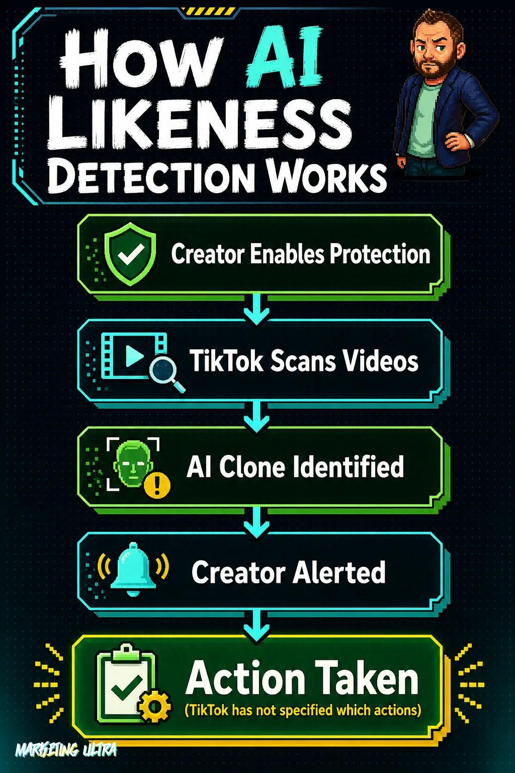 Five-step vertical flow diagram showing how TikTok's AI Likeness Detection works: from creator opt-in through video scanning and clone identification to alert and platform action.
