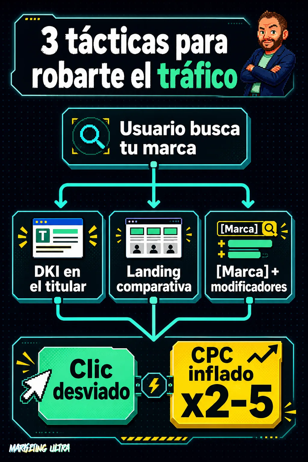Diagrama de flujo que muestra cómo una búsqueda de marca se bifurca en tres tácticas competidoras —DKI en el titular, landing comparativa y modificadores de cola— y converge en clics desviados y CPC inflado entre dos y cinco veces.