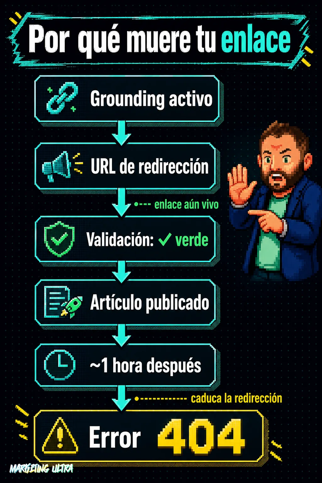 Diagrama de flujo vertical que muestra cómo una URL de grounding supera la validación automática con tick verde y devuelve un error 404 aproximadamente una hora después de que el artículo se publica.