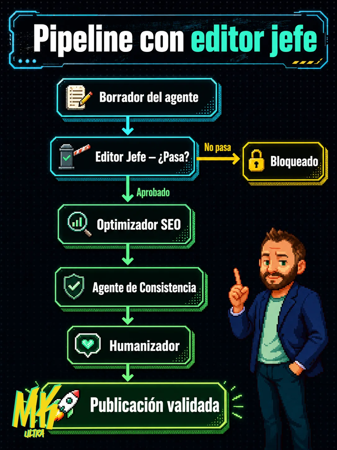 Diagrama de flujo de un pipeline de contenido con IA: el borrador pasa por el Editor Jefe como gate de veto; si no pasa queda bloqueado, si se aprueba avanza por SEO, Consistencia, Humanizador y Publicación validada.