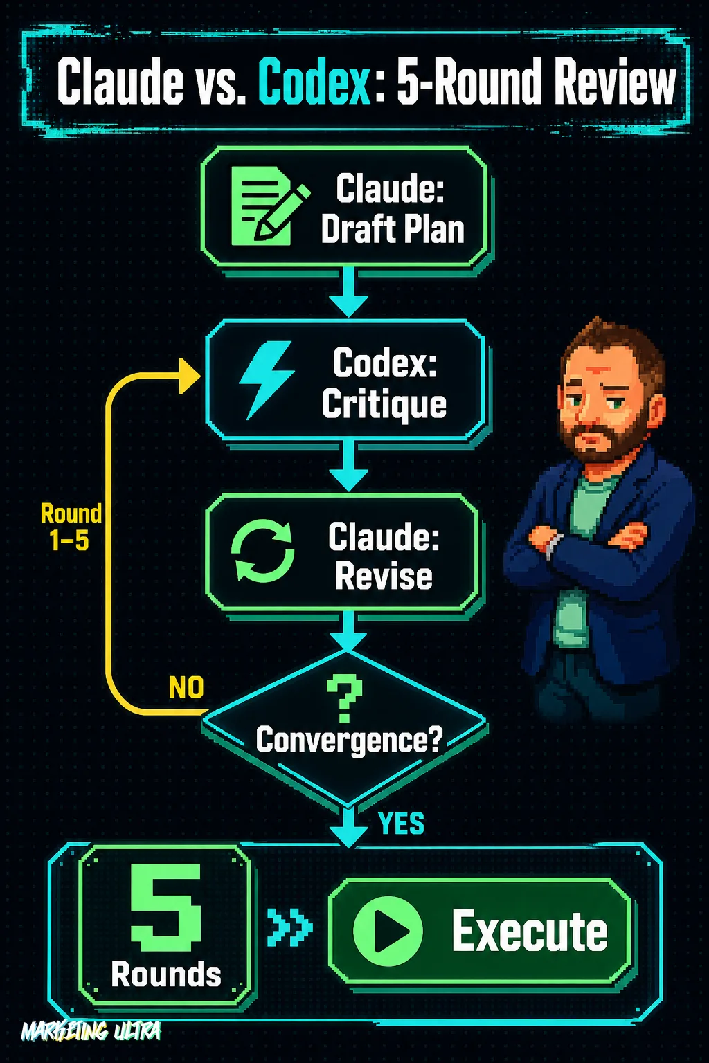 Adversarial review cycle: Claude drafts a plan, Codex critiques it, Claude revises, and the loop repeats up to 5 rounds until convergence triggers execution.