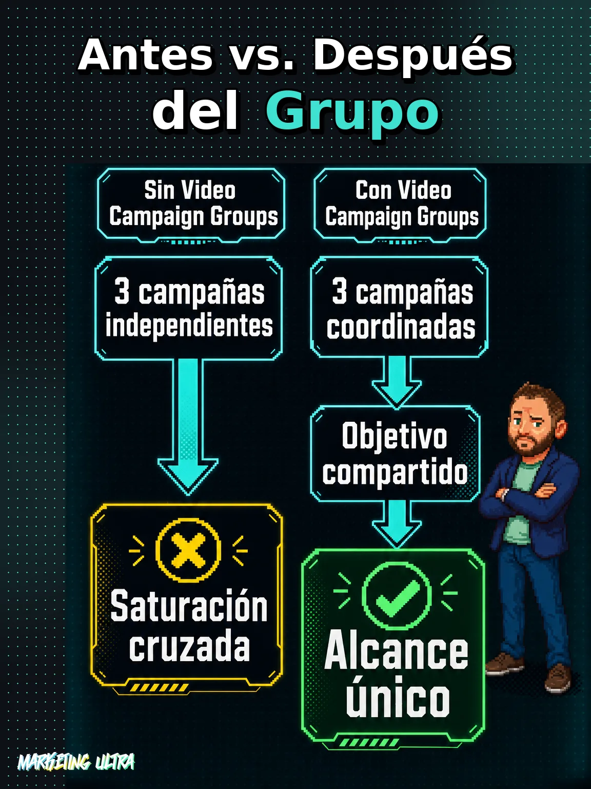 Diagrama comparativo: sin grupos, tres campañas independientes generan saturación cruzada; con Video Campaign Groups, tres campañas coordinadas bajo un objetivo común logran alcance único.