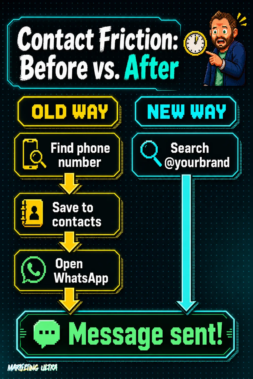 Side-by-side diagram showing the old three-step process (find phone number, save to contacts, open WhatsApp) versus the new one-step path (search @yourbrand) to start a WhatsApp conversation with a business.