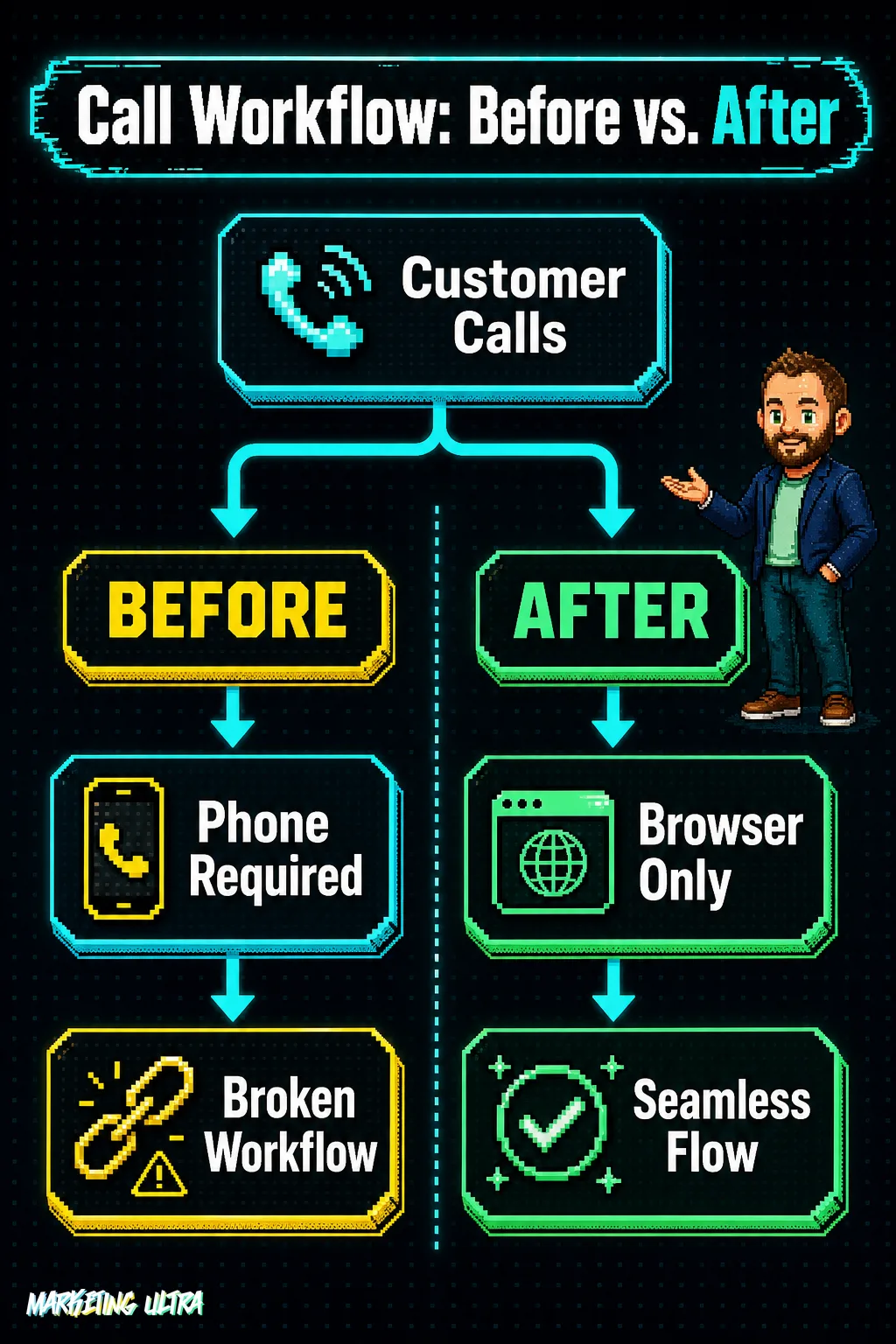 Side-by-side diagram comparing the support agent call workflow: before WhatsApp Web Calling (phone required, broken workflow) versus after (browser only, seamless flow).