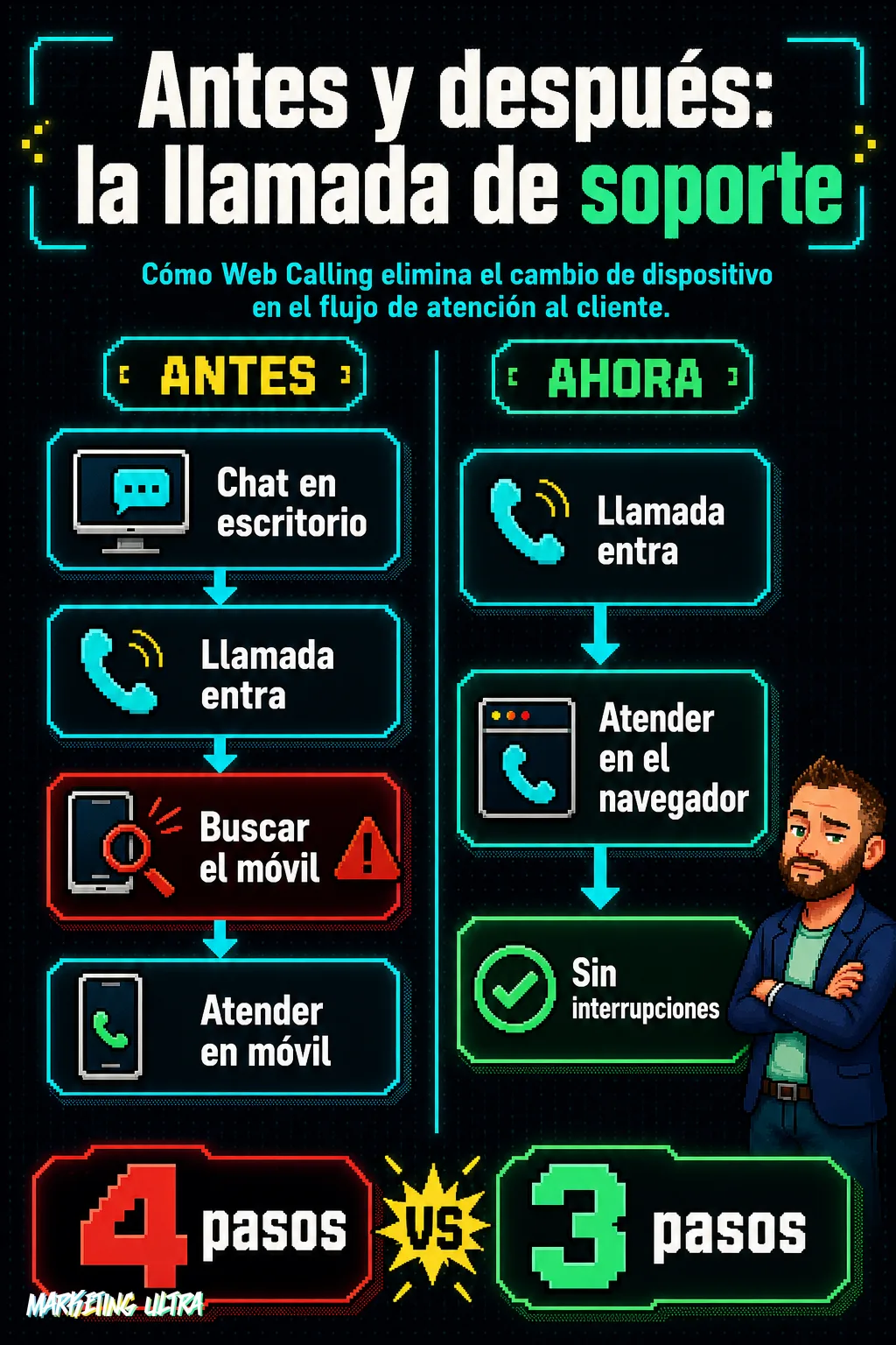 Diagrama antes/después del flujo de un agente de soporte: a la izquierda, cuatro pasos con el cuello de botella de buscar el móvil; a la derecha, tres pasos directos desde el navegador.