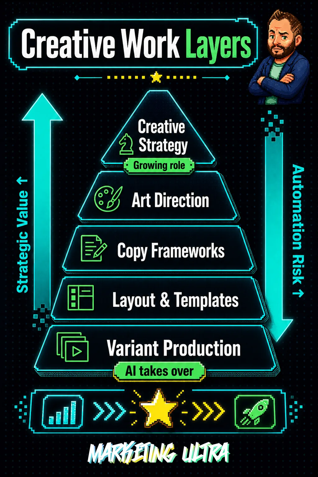 Five-level pyramid of paid media creative work, from Variant Production at the base with the highest automation risk up to Creative Strategy at the apex as the most protected and growing role.